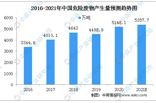 2021年中国危险废物处理行业市场规模及竞争格局分析